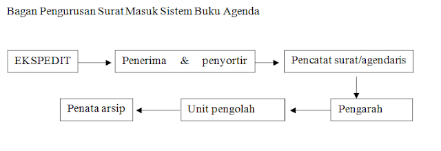 Detail Contoh Bagan Surat Masuk Nomer 2