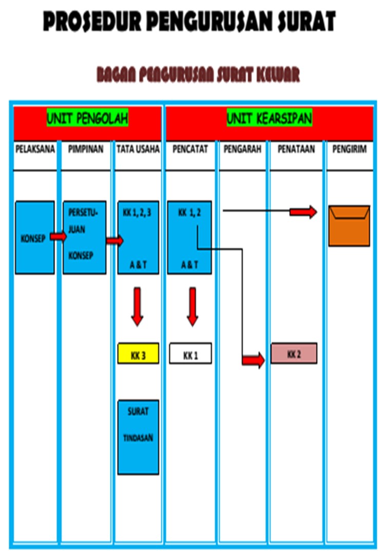 Detail Contoh Bagan Surat Masuk Nomer 5