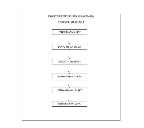 Detail Contoh Bagan Surat Masuk Nomer 7