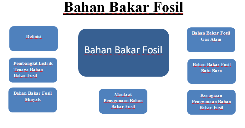 Detail Contoh Bahan Bakar Fosil Nomer 15