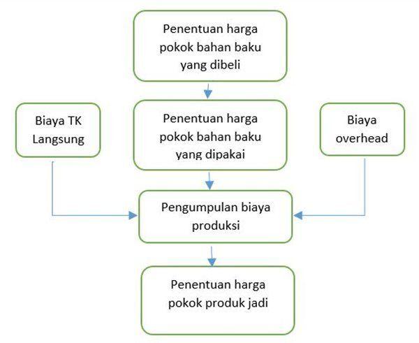 Detail Contoh Bahan Baku Langsung Nomer 53