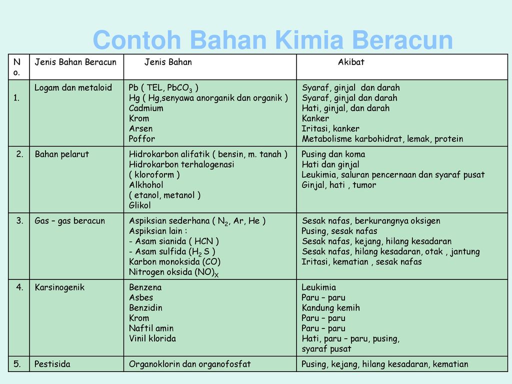 Contoh Bahan Berbahaya Dan Beracun - KibrisPDR