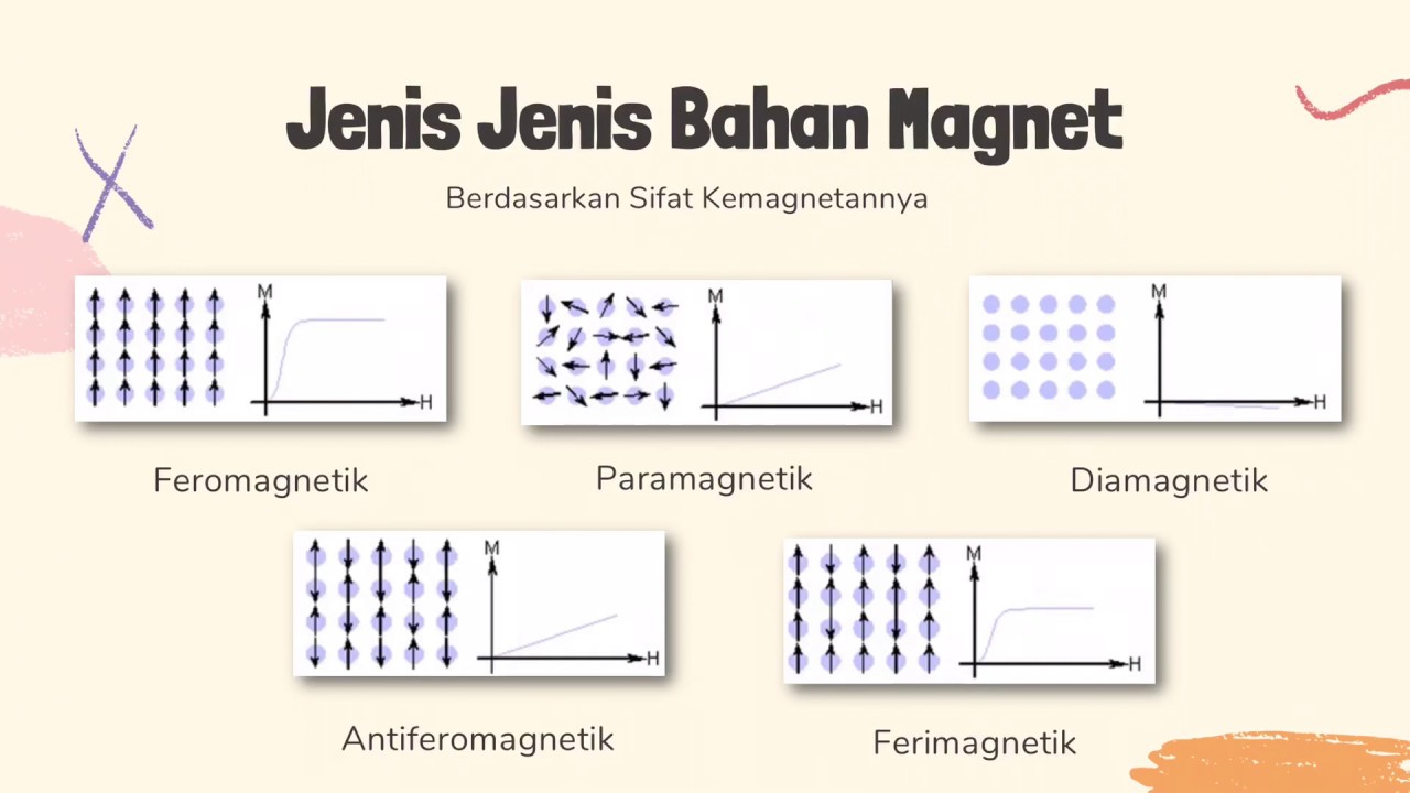 Detail Contoh Bahan Feromagnetik Nomer 5