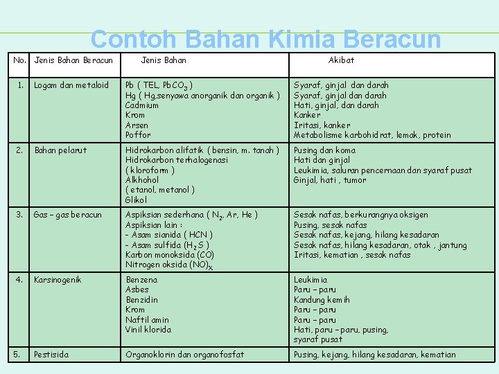 Detail Contoh Bahan Kimia Beracun Nomer 34