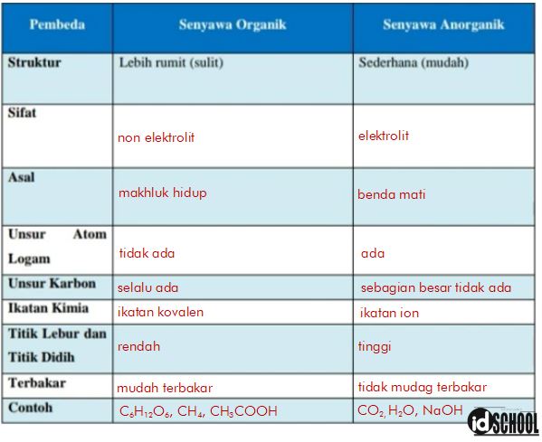 Detail Contoh Bahan Organik Nomer 21