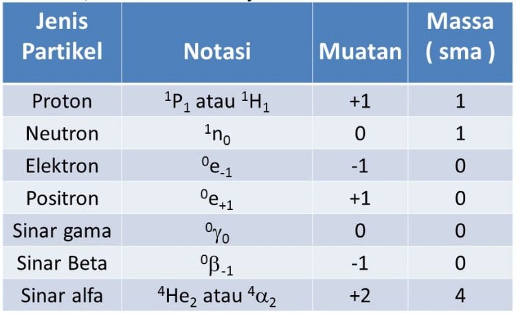 Detail Contoh Bahan Radioaktif Nomer 57