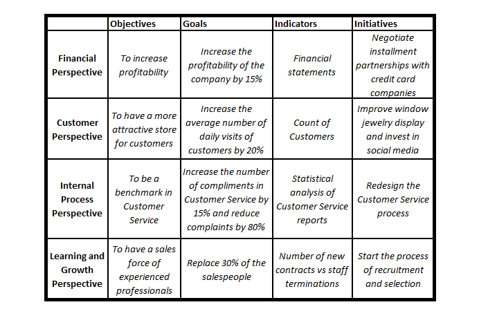 Contoh Balance Scorecard Perusahaan - KibrisPDR