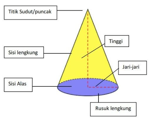 Detail Contoh Bangun Kerucut Nomer 4