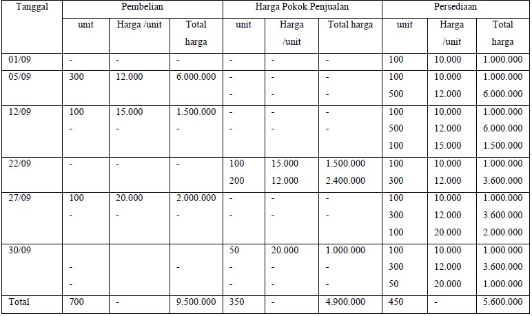 Contoh Barang Lifo - KibrisPDR