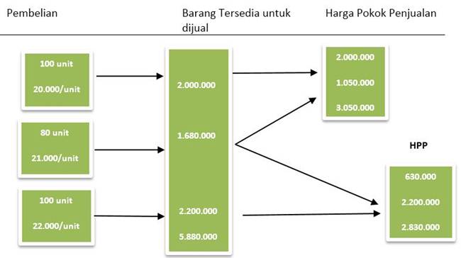 Detail Contoh Barang Lifo Nomer 49