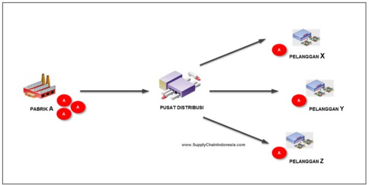 Detail Contoh Barang Logistik Nomer 24