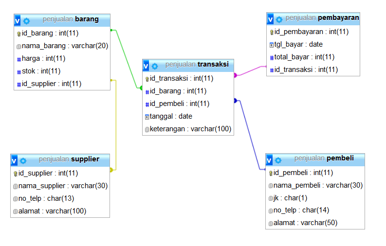 Detail Contoh Basis Data Nomer 5