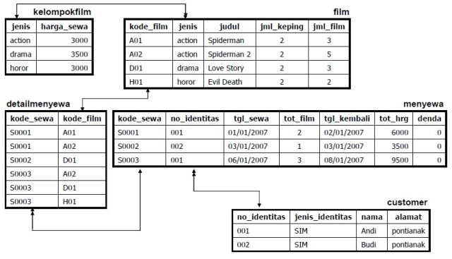 Contoh Basis Data Perusahaan - KibrisPDR