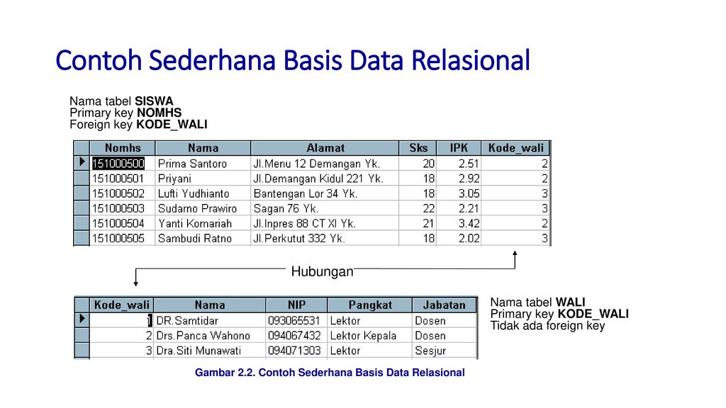 Detail Contoh Basis Data Relasional Koleksi Nomer 16 7117