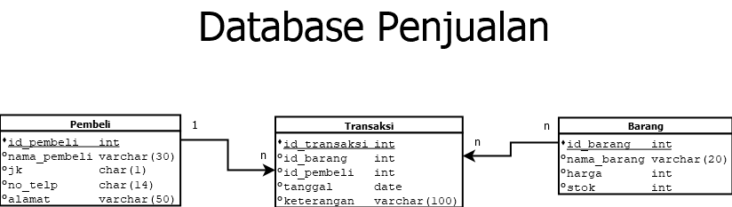 Detail Contoh Basis Data Sederhana Nomer 12