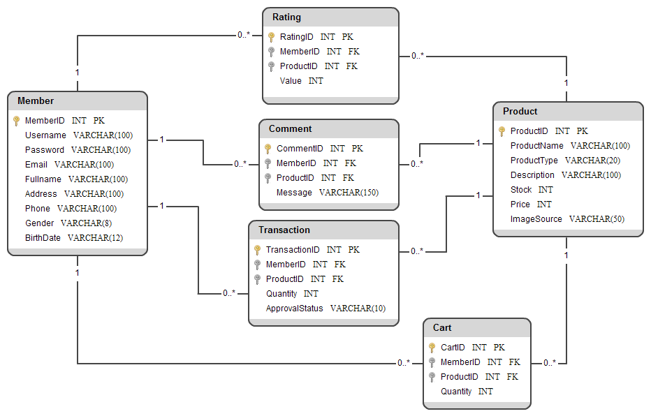 Detail Contoh Basis Data Sederhana Nomer 21