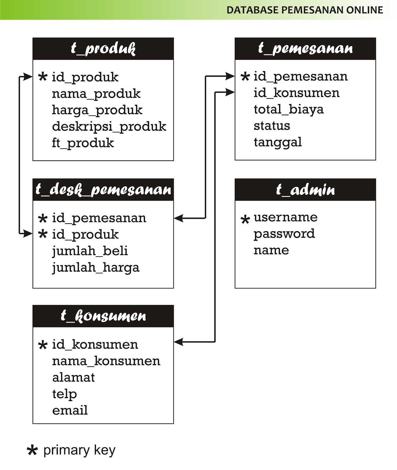 Detail Contoh Basis Data Sederhana Nomer 4