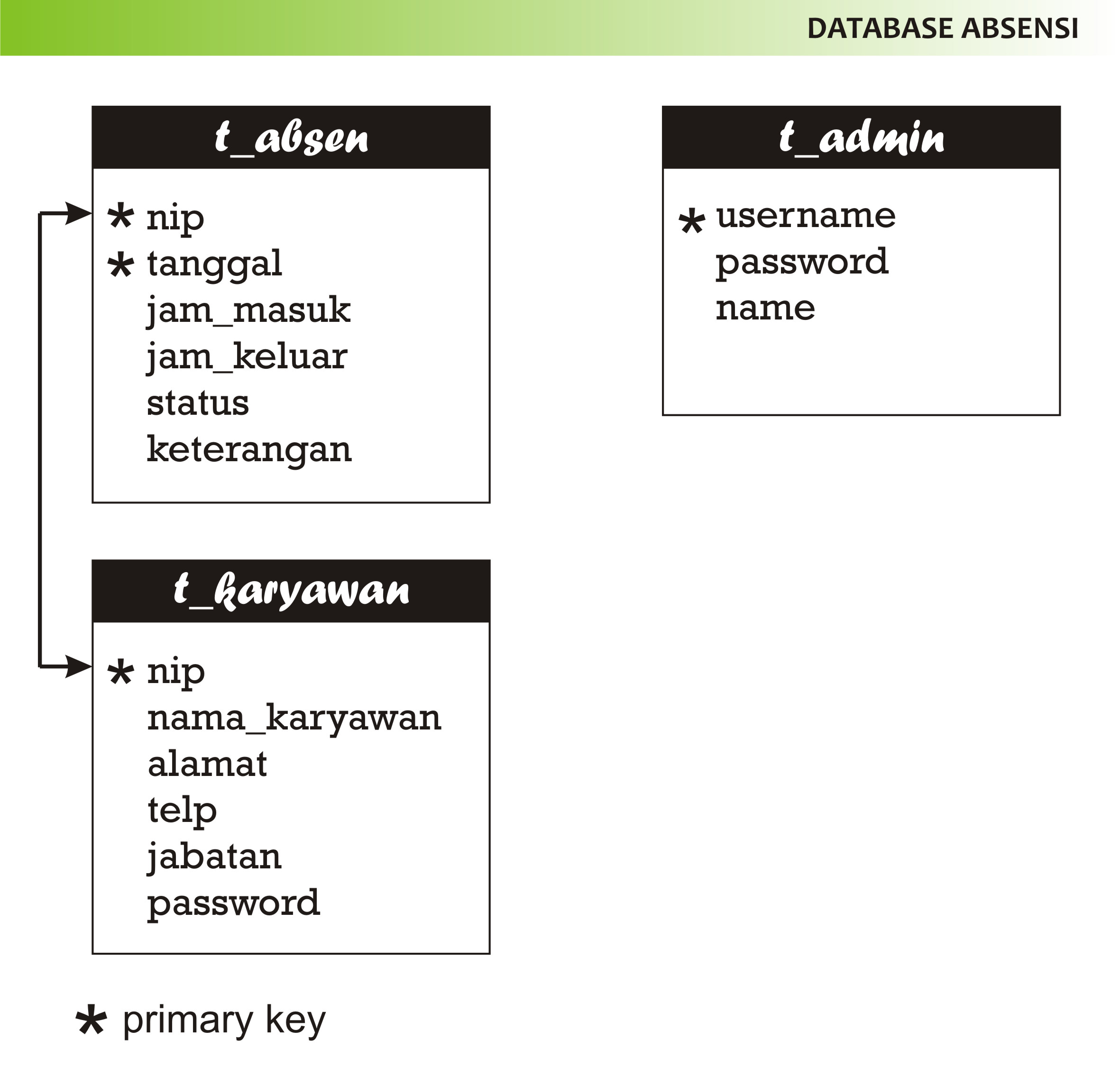 Detail Contoh Basis Data Sederhana Nomer 25