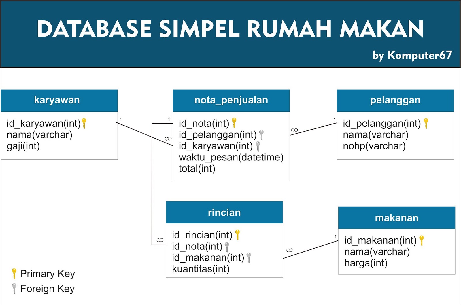 Detail Contoh Basis Data Sederhana Nomer 28