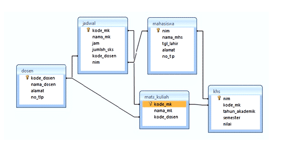 Detail Contoh Basis Data Sederhana Nomer 9
