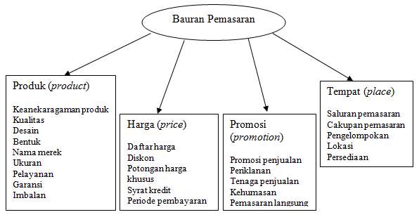 Detail Contoh Bauran Pemasaran Nomer 2