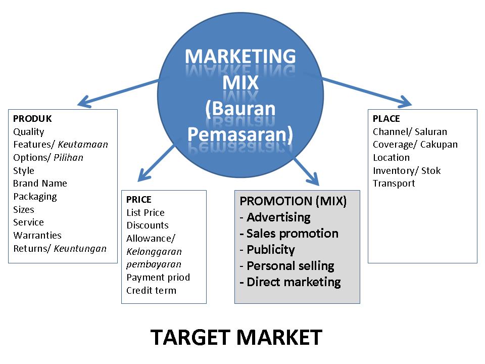 Detail Contoh Bauran Pemasaran Nomer 12