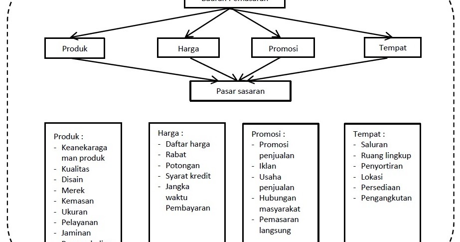 Detail Contoh Bauran Pemasaran Nomer 17