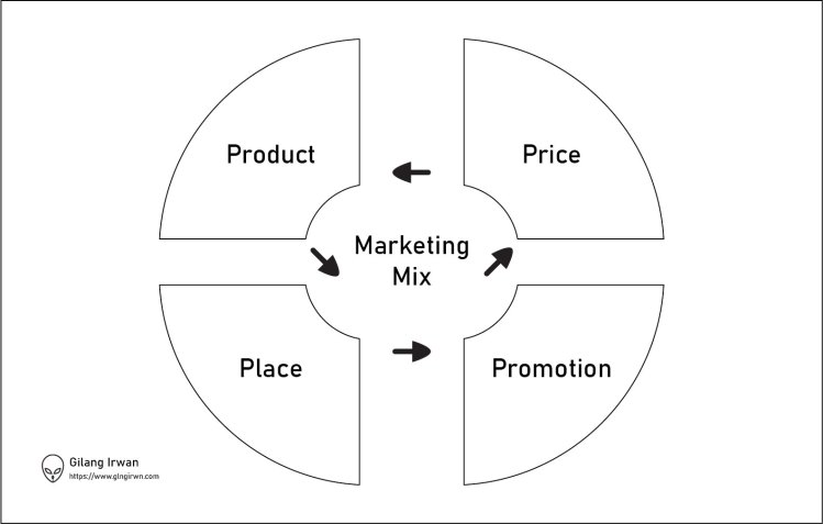 Detail Contoh Bauran Pemasaran 4p Nomer 32