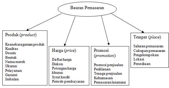 Detail Contoh Bauran Pemasaran 4p Nomer 33