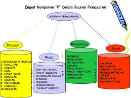 Detail Contoh Bauran Pemasaran 4p Nomer 36