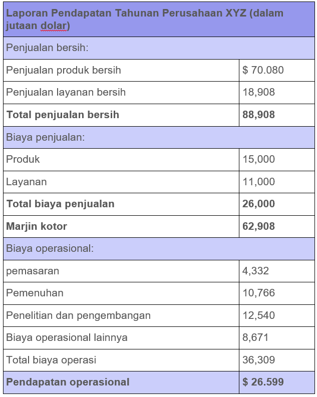 Detail Contoh Beban Operasional Nomer 3