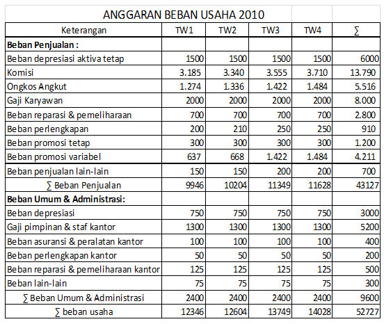 Detail Contoh Beban Usaha Nomer 8