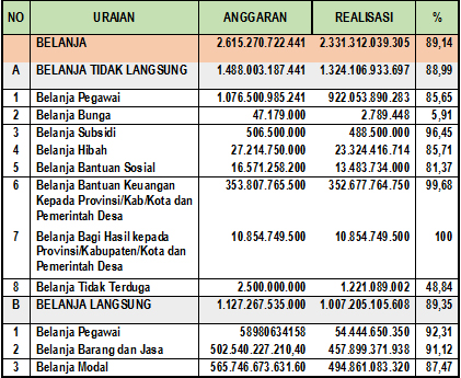 Contoh Belanja Langsung - KibrisPDR