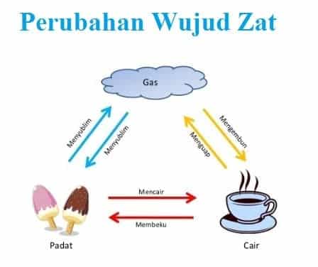 Contoh Benda Gas Menjadi Padat - KibrisPDR