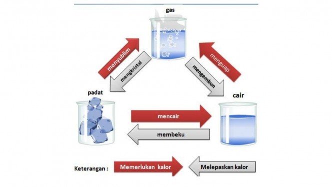 Detail Contoh Benda Gas Menjadi Padat Nomer 11