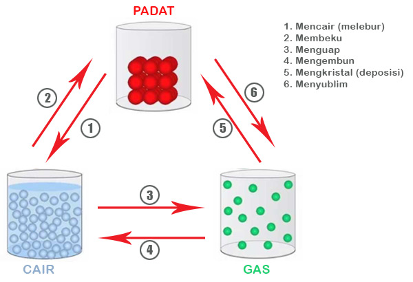 Detail Contoh Benda Gas Menjadi Padat Nomer 24