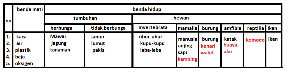 Detail Contoh Benda Hidup Dan Benda Mati Nomer 56