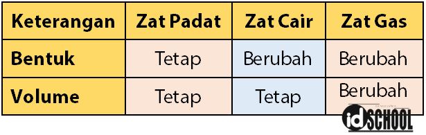 Detail Contoh Benda Padat Cair Dan Gas Nomer 47