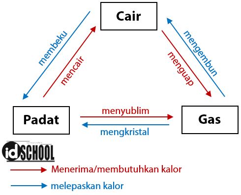 Detail Contoh Benda Padat Menjadi Gas Nomer 30