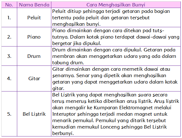 Detail Contoh Benda Yang Menghasilkan Bunyi Nomer 20