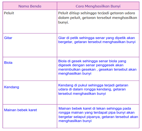 Detail Contoh Benda Yang Menghasilkan Bunyi Nomer 33