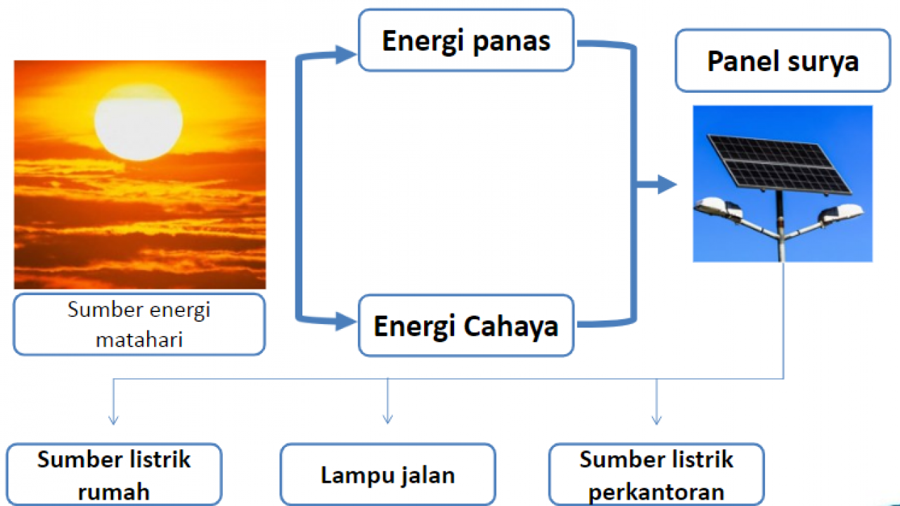 Detail Contoh Bentuk Energi Nomer 19