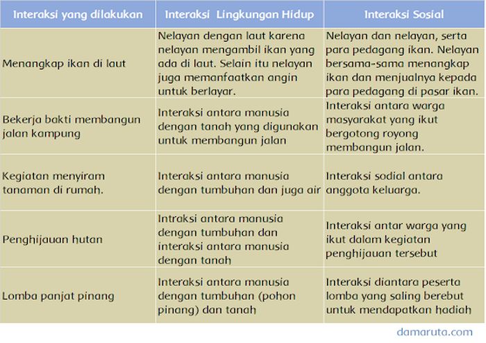 Detail Contoh Bentuk Interaksi Masyarakat Dengan Alam Nomer 17