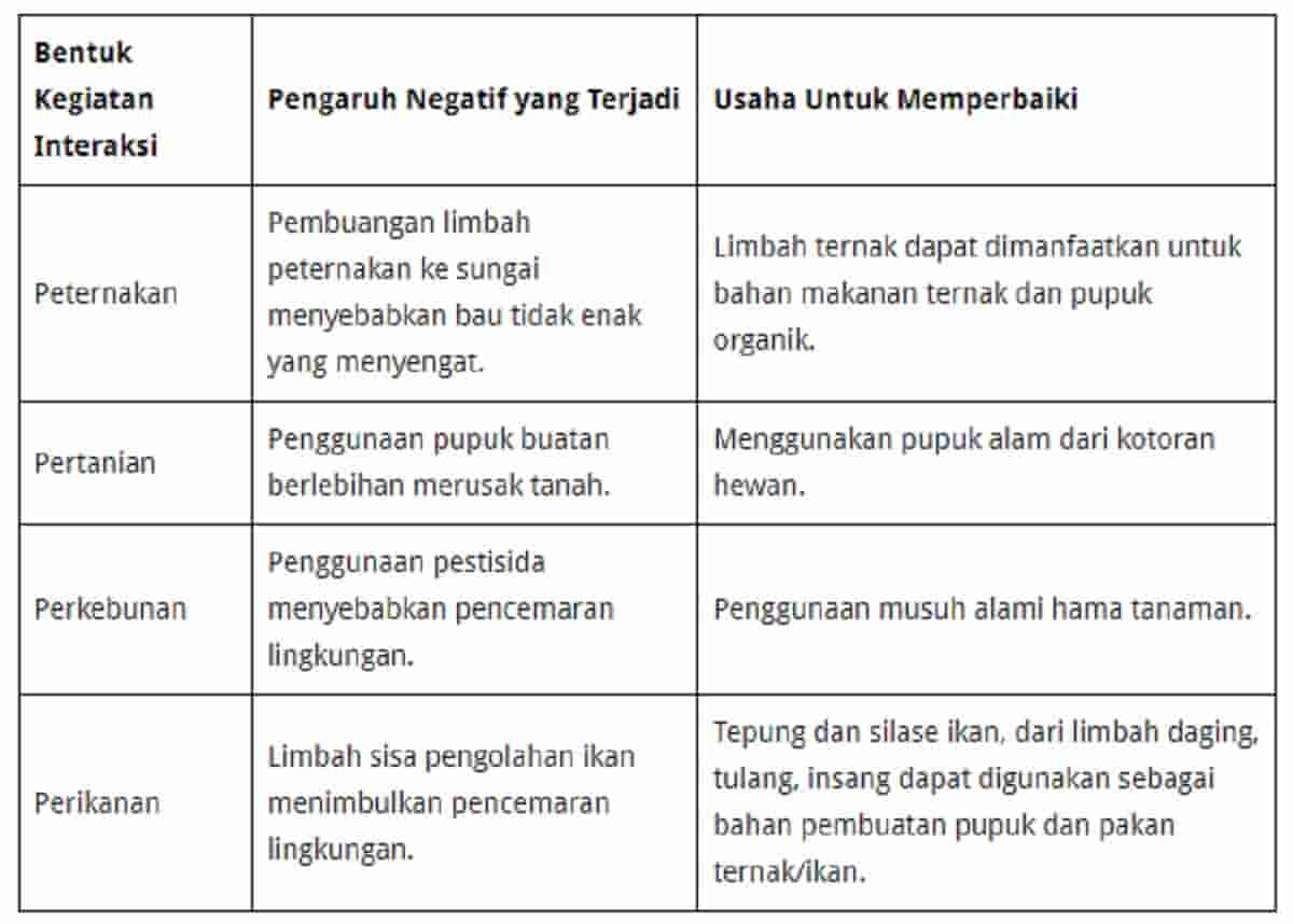 Detail Contoh Bentuk Interaksi Masyarakat Dengan Alam Nomer 18