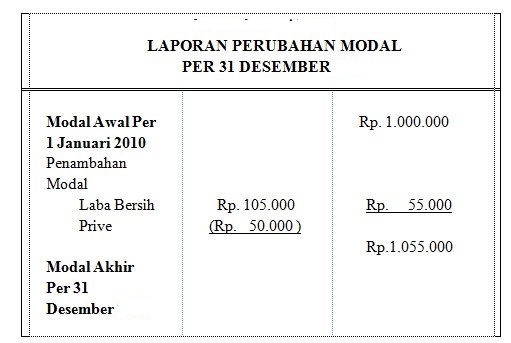 Detail Contoh Bentuk Laporan Keuangan Nomer 53