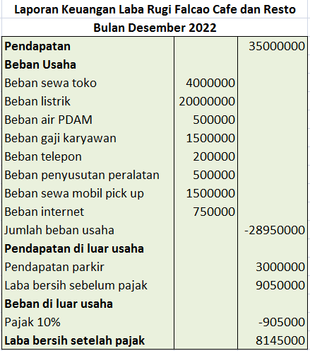 Detail Contoh Bentuk Laporan Keuangan Sederhana Nomer 44