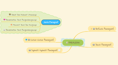 Detail Contoh Bentuk Mind Mapping Nomer 15