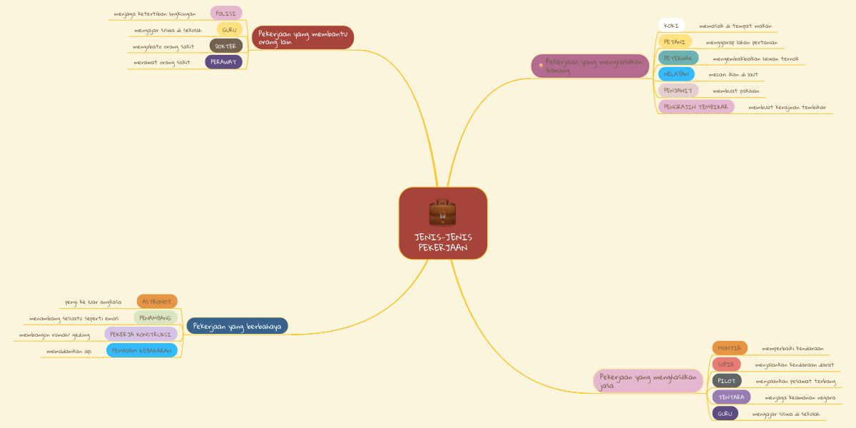 Detail Contoh Bentuk Mind Mapping Nomer 18