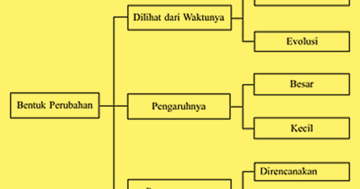 Detail Contoh Bentuk Perubahan Sosial Nomer 36