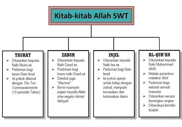 Detail Contoh Beriman Kepada Kitab Allah Nomer 34